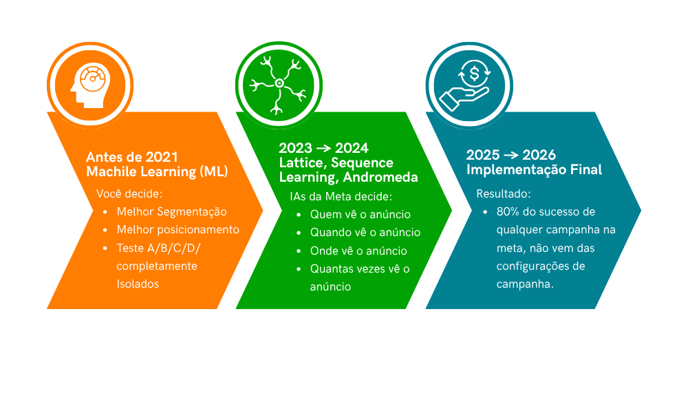Como o Andromeda mudou as regras dos anúncios na Meta